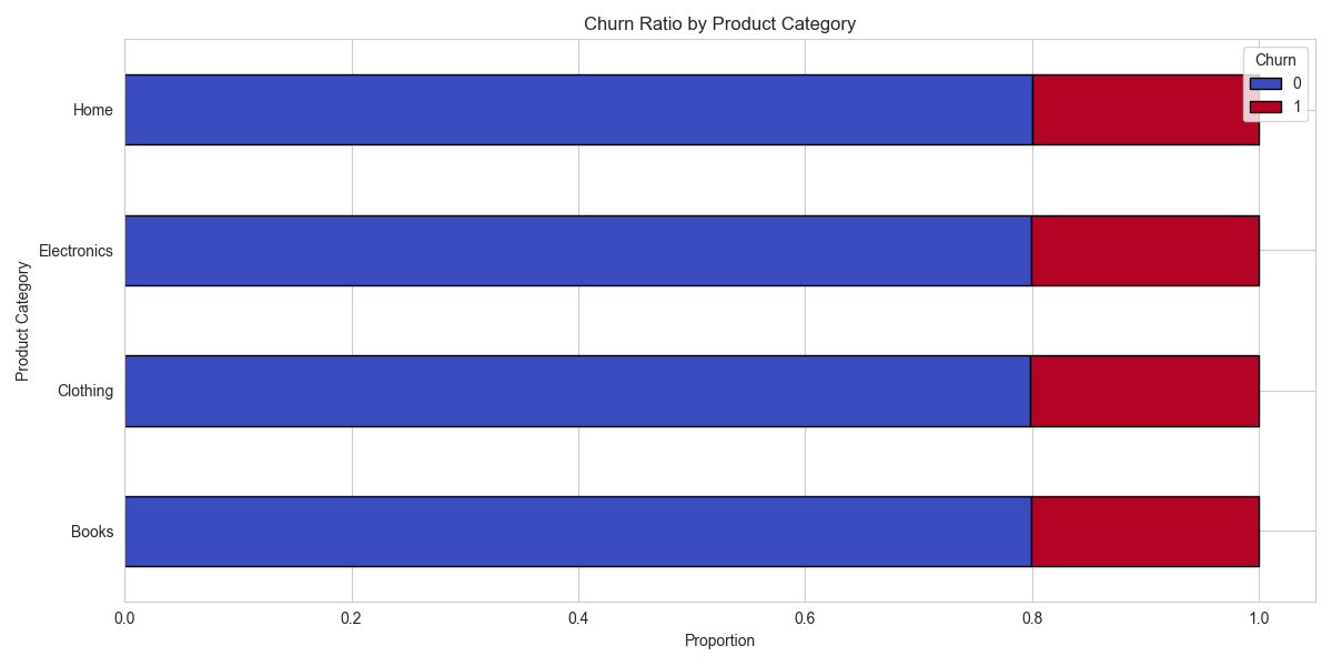 target_rel_Product Category.png